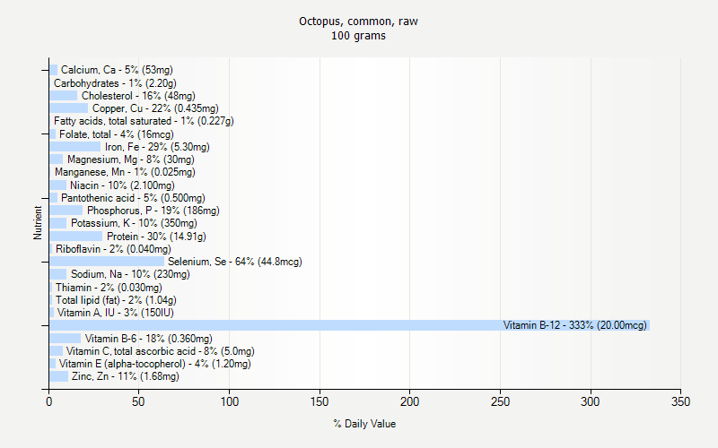 % Daily Value for Octopus, common, raw 100 grams 