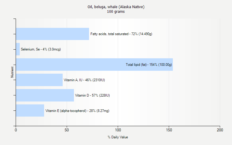 % Daily Value for Oil, beluga, whale (Alaska Native) 100 grams 