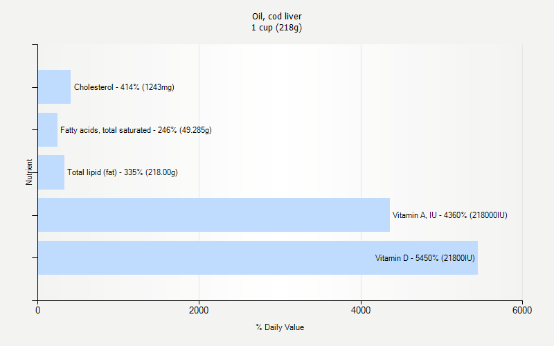 % Daily Value for Oil, cod liver 1 cup (218g)