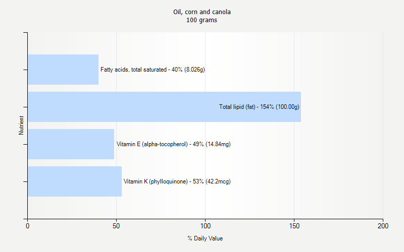 % Daily Value for Oil, corn and canola 100 grams 