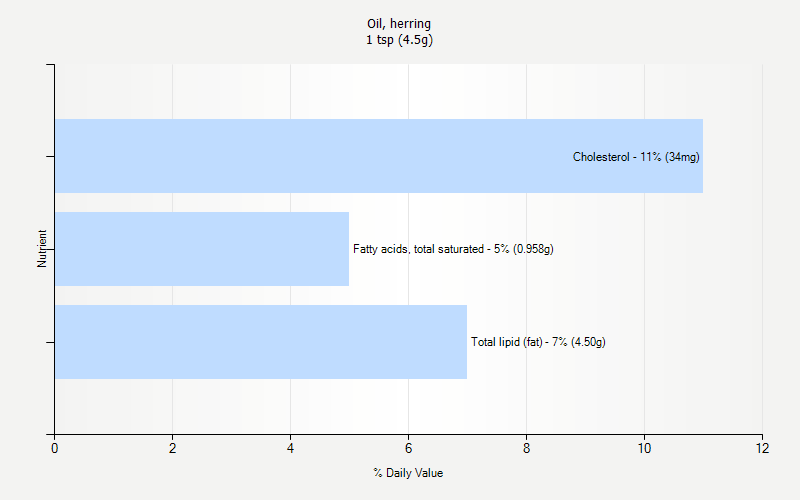 % Daily Value for Oil, herring 1 tsp (4.5g)