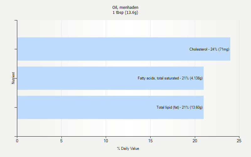 % Daily Value for Oil, menhaden 1 tbsp (13.6g)