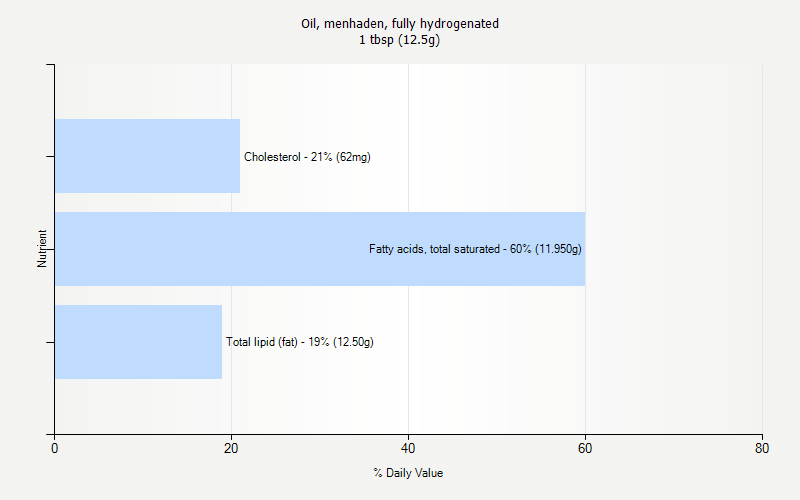 % Daily Value for Oil, menhaden, fully hydrogenated 1 tbsp (12.5g)