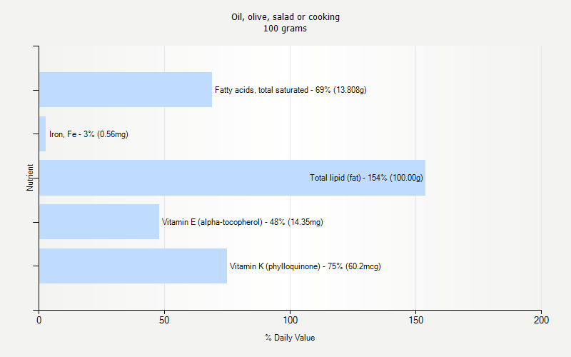 % Daily Value for Oil, olive, salad or cooking 100 grams 