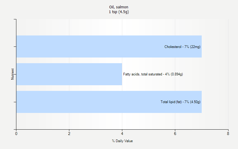 % Daily Value for Oil, salmon 1 tsp (4.5g)