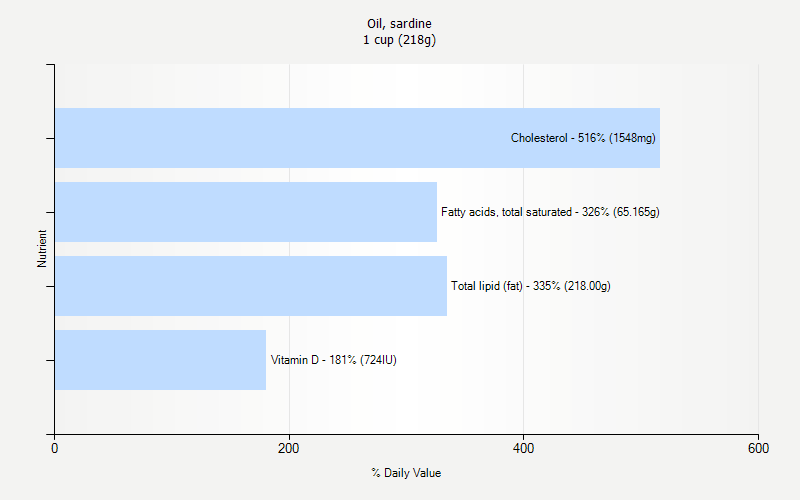 % Daily Value for Oil, sardine 1 cup (218g)