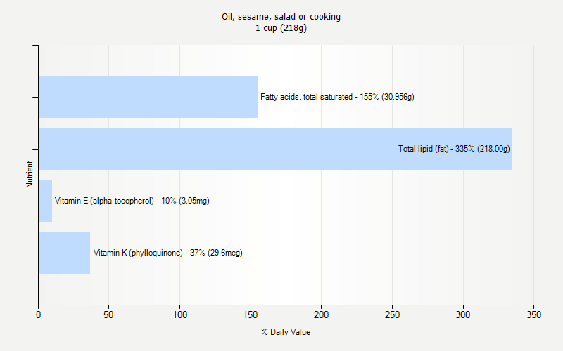 % Daily Value for Oil, sesame, salad or cooking 1 cup (218g)