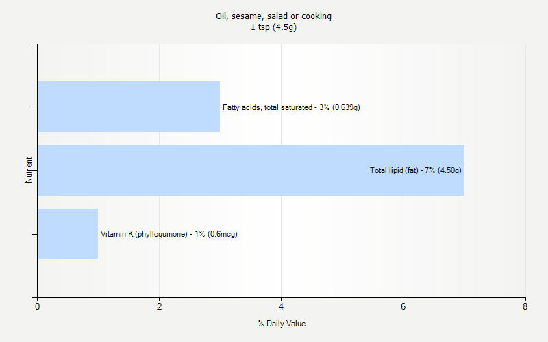 % Daily Value for Oil, sesame, salad or cooking 1 tsp (4.5g)