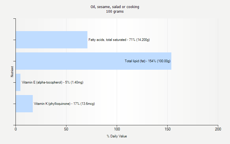 % Daily Value for Oil, sesame, salad or cooking 100 grams 