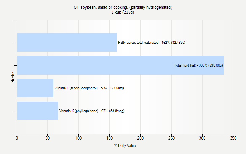 % Daily Value for Oil, soybean, salad or cooking, (partially hydrogenated) 1 cup (218g)