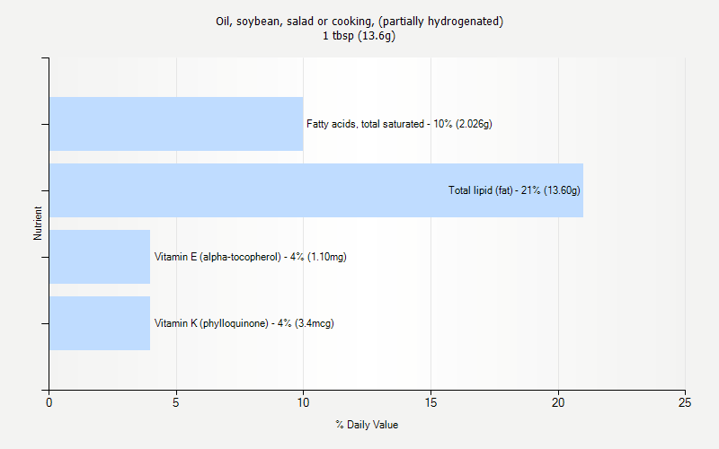 % Daily Value for Oil, soybean, salad or cooking, (partially hydrogenated) 1 tbsp (13.6g)