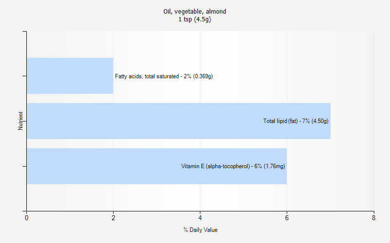 Oil Vegetable Almond Nutrition Oil Vegetable Almond Nutrition