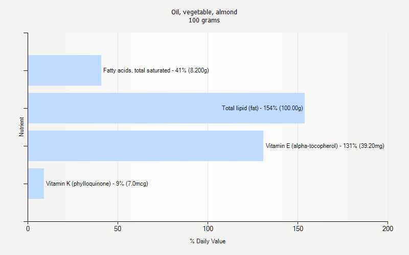 % Daily Value for Oil, vegetable, almond 100 grams 