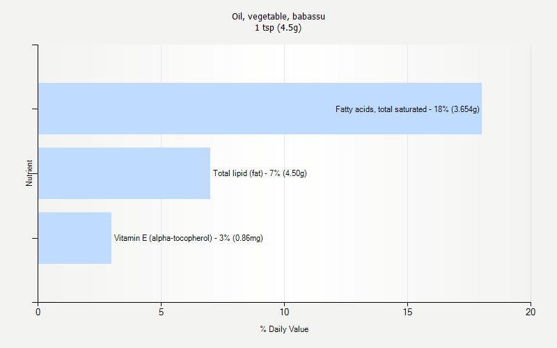 % Daily Value for Oil, vegetable, babassu 1 tsp (4.5g)