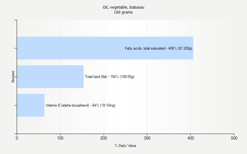 % Daily Value for Oil, vegetable, babassu 100 grams 