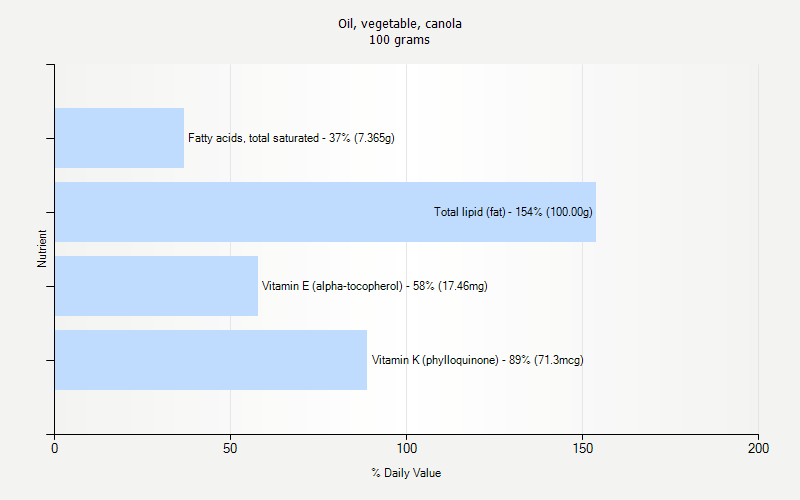 Oil Vegetable Canola Nutrition Oil Vegetable Canola Nutrition