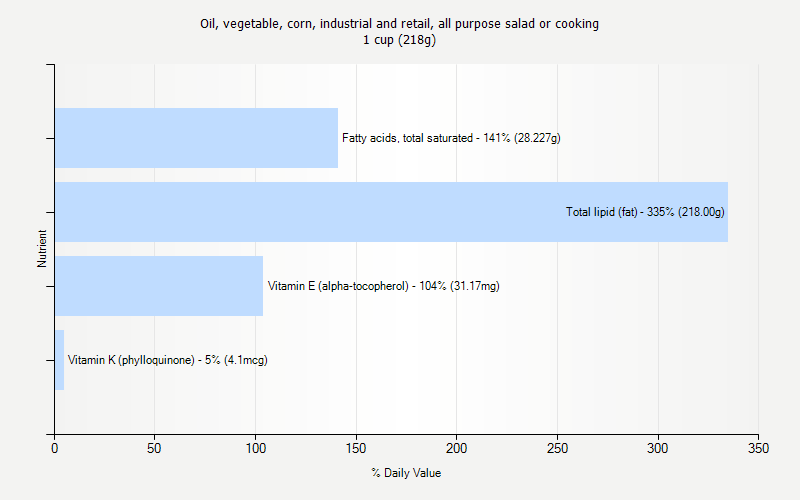 % Daily Value for Oil, vegetable, corn, industrial and retail, all purpose salad or cooking 1 cup (218g)