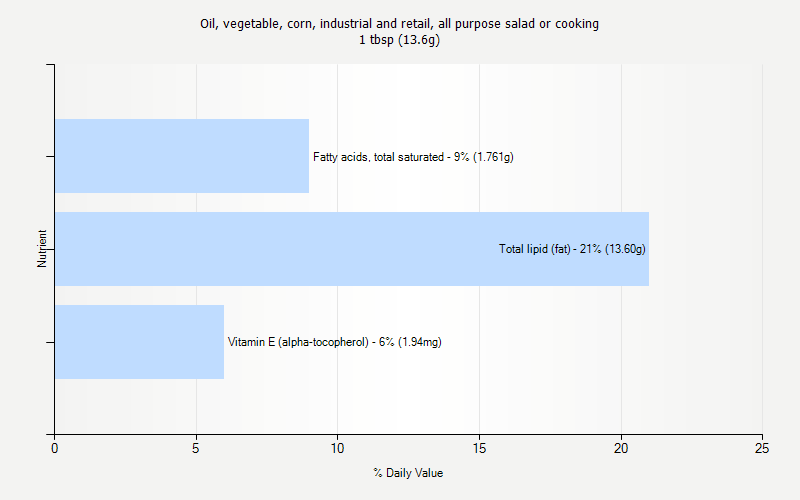 % Daily Value for Oil, vegetable, corn, industrial and retail, all purpose salad or cooking 1 tbsp (13.6g)