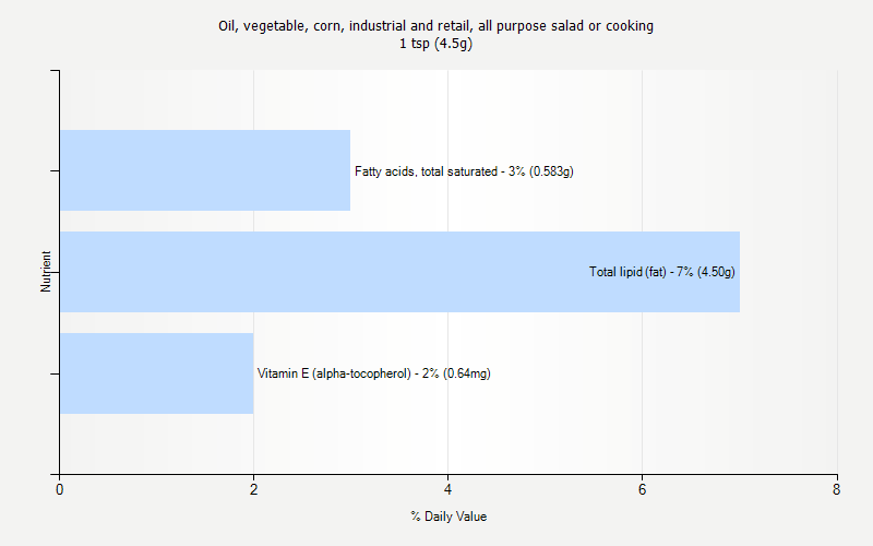 % Daily Value for Oil, vegetable, corn, industrial and retail, all purpose salad or cooking 1 tsp (4.5g)