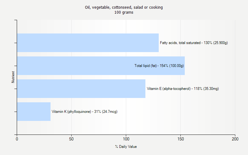 % Daily Value for Oil, vegetable, cottonseed, salad or cooking 100 grams 