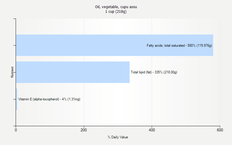 % Daily Value for Oil, vegetable, cupu assu 1 cup (218g)