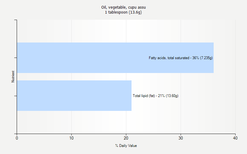 % Daily Value for Oil, vegetable, cupu assu 1 tablespoon (13.6g)