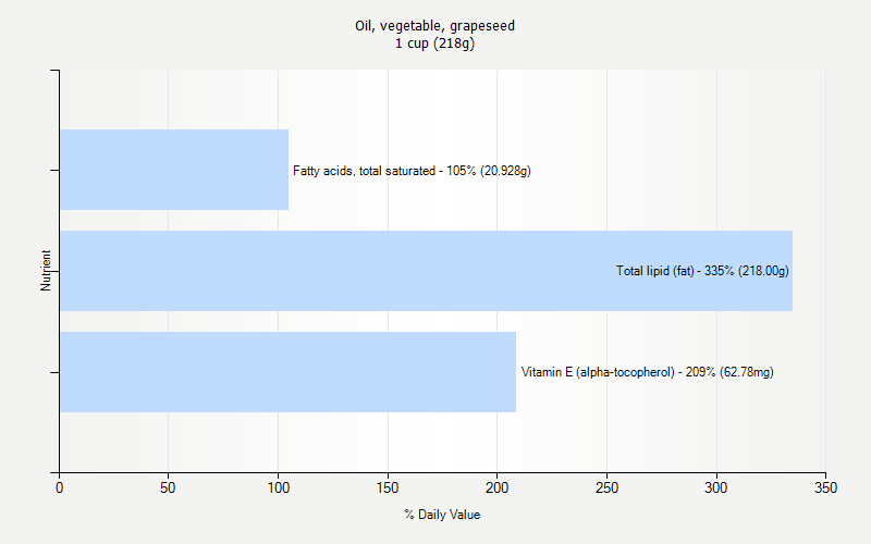 % Daily Value for Oil, vegetable, grapeseed 1 cup (218g)