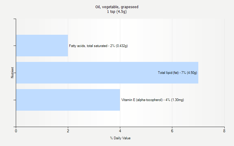 % Daily Value for Oil, vegetable, grapeseed 1 tsp (4.5g)