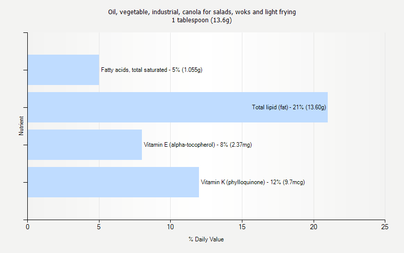 % Daily Value for Oil, vegetable, industrial, canola for salads, woks and light frying 1 tablespoon (13.6g)