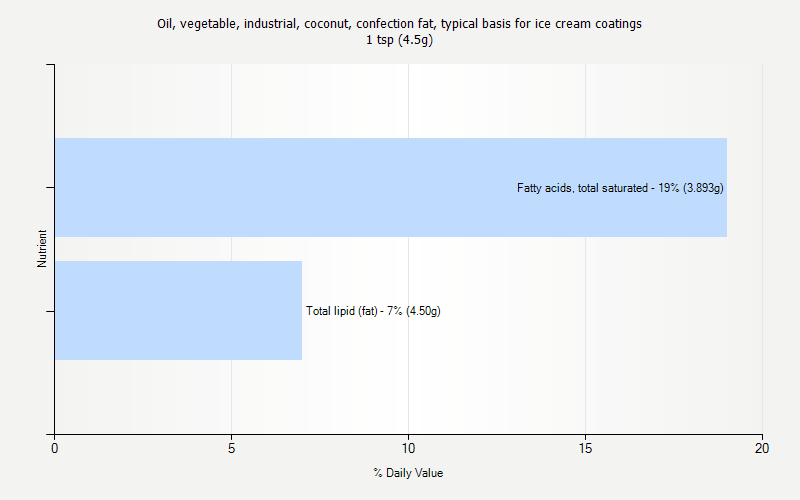 % Daily Value for Oil, vegetable, industrial, coconut, confection fat, typical basis for ice cream coatings 1 tsp (4.5g)
