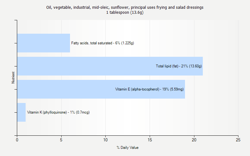 % Daily Value for Oil, vegetable, industrial, mid-oleic, sunflower, principal uses frying and salad dressings 1 tablespoon (13.6g)