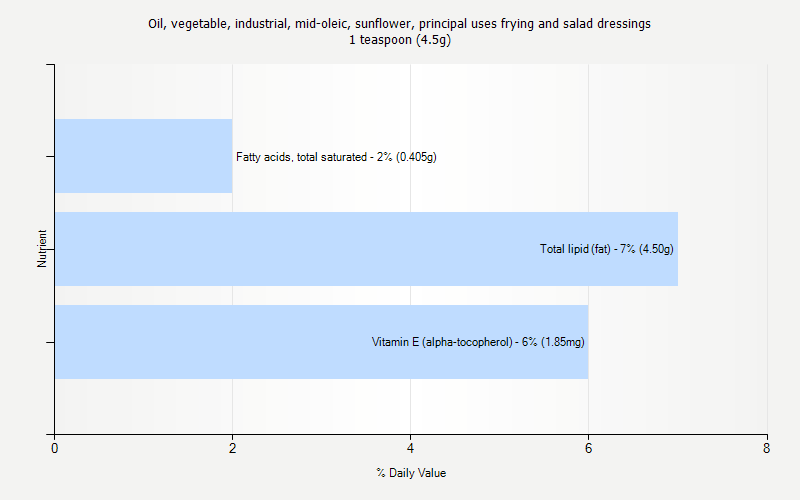 % Daily Value for Oil, vegetable, industrial, mid-oleic, sunflower, principal uses frying and salad dressings 1 teaspoon (4.5g)