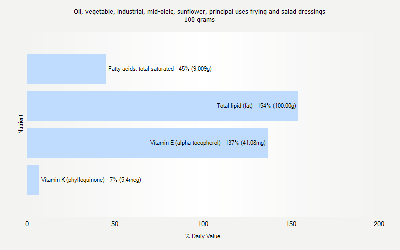 % Daily Value for Oil, vegetable, industrial, mid-oleic, sunflower, principal uses frying and salad dressings 100 grams 