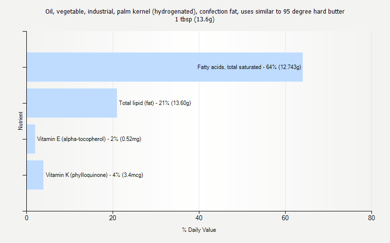 % Daily Value for Oil, vegetable, industrial, palm kernel (hydrogenated), confection fat, uses similar to 95 degree hard butter 1 tbsp (13.6g)