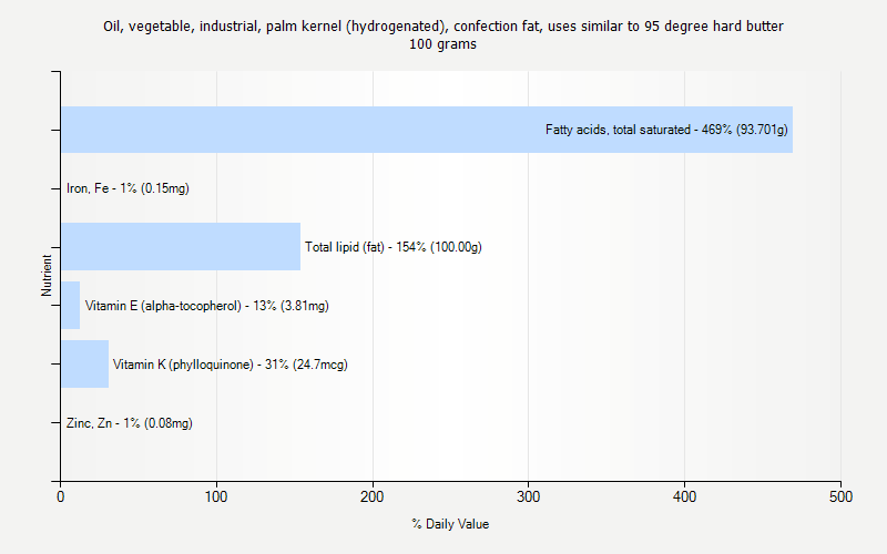 % Daily Value for Oil, vegetable, industrial, palm kernel (hydrogenated), confection fat, uses similar to 95 degree hard butter 100 grams 