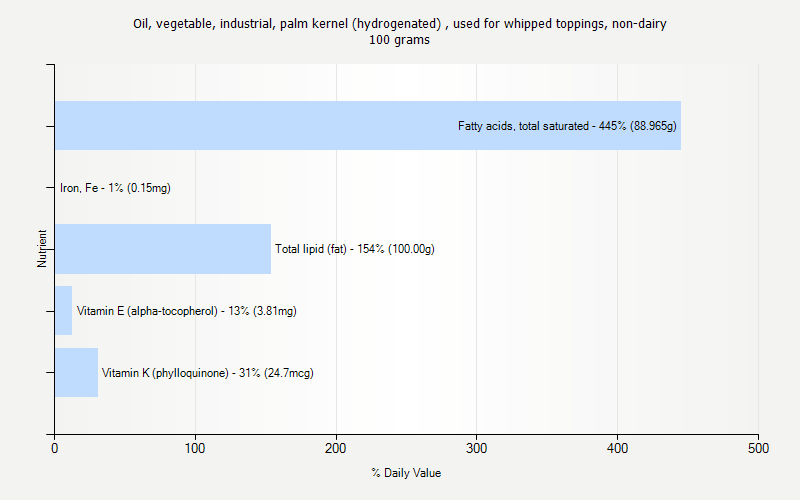 % Daily Value for Oil, vegetable, industrial, palm kernel (hydrogenated) , used for whipped toppings, non-dairy 100 grams 