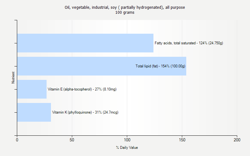 % Daily Value for Oil, vegetable, industrial, soy ( partially hydrogenated), all purpose 100 grams 