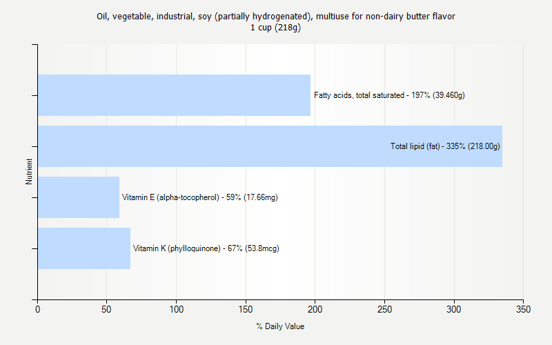 % Daily Value for Oil, vegetable, industrial, soy (partially hydrogenated), multiuse for non-dairy butter flavor 1 cup (218g)