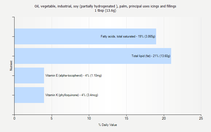 % Daily Value for Oil, vegetable, industrial, soy (partially hydrogenated ), palm, principal uses icings and fillings 1 tbsp (13.6g)