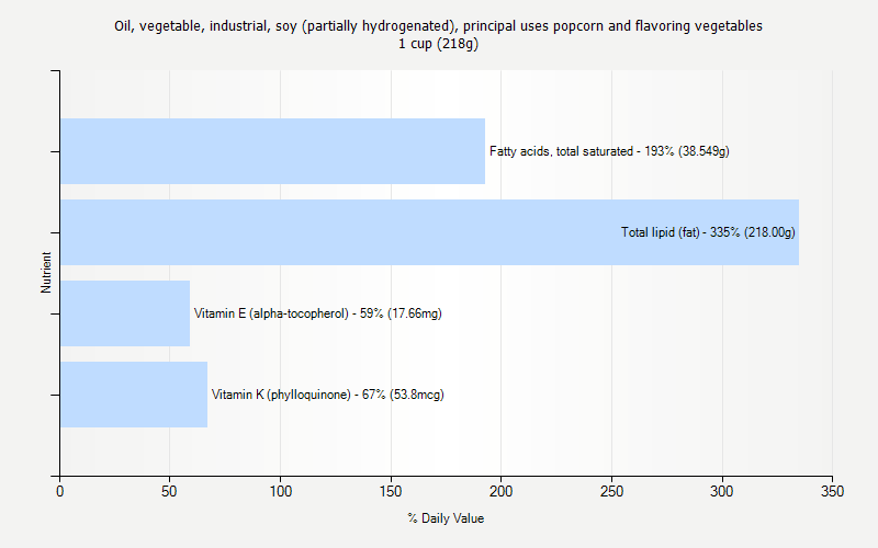 % Daily Value for Oil, vegetable, industrial, soy (partially hydrogenated), principal uses popcorn and flavoring vegetables 1 cup (218g)