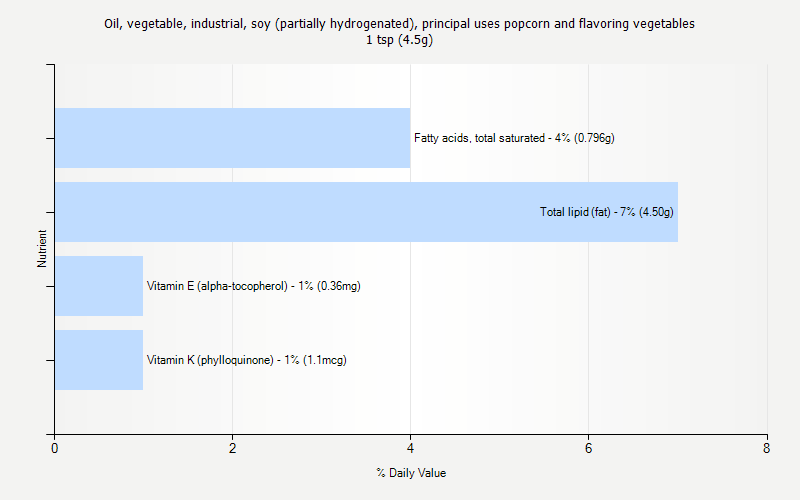 % Daily Value for Oil, vegetable, industrial, soy (partially hydrogenated), principal uses popcorn and flavoring vegetables 1 tsp (4.5g)