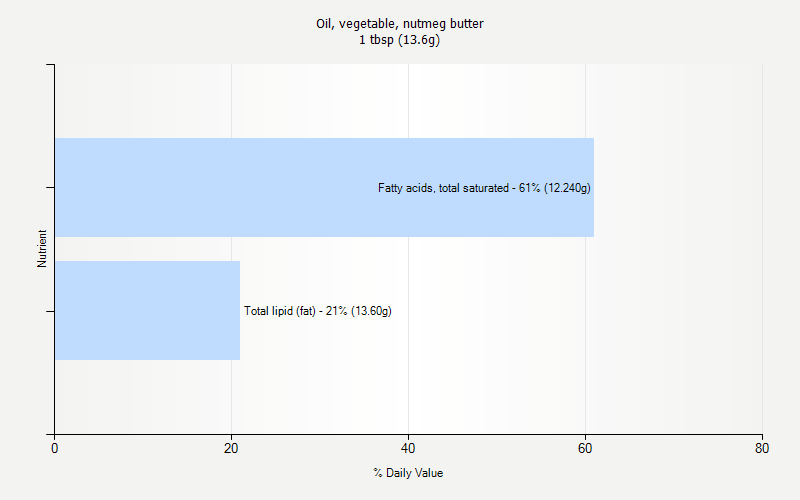 % Daily Value for Oil, vegetable, nutmeg butter 1 tbsp (13.6g)