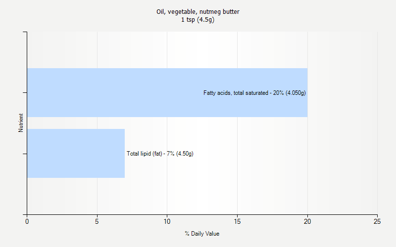 % Daily Value for Oil, vegetable, nutmeg butter 1 tsp (4.5g)