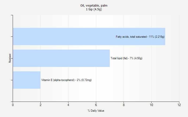 % Daily Value for Oil, vegetable, palm 1 tsp (4.5g)