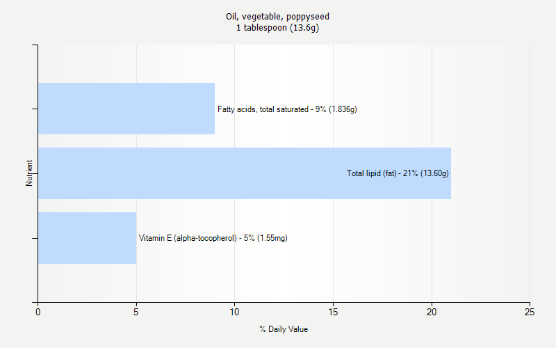 % Daily Value for Oil, vegetable, poppyseed 1 tablespoon (13.6g)