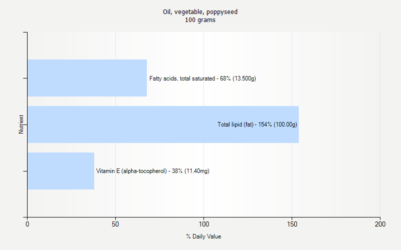 % Daily Value for Oil, vegetable, poppyseed 100 grams 