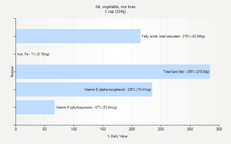 % Daily Value for Oil, vegetable, rice bran 1 cup (218g)