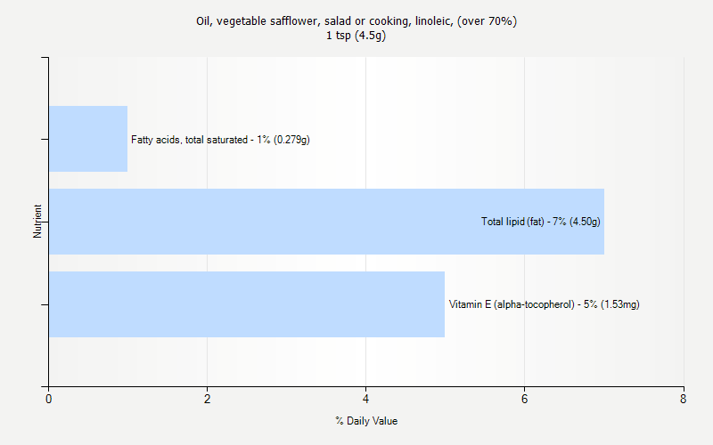 % Daily Value for Oil, vegetable safflower, salad or cooking, linoleic, (over 70%) 1 tsp (4.5g)