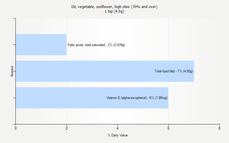 % Daily Value for Oil, vegetable, sunflower, high oleic (70% and over) 1 tsp (4.5g)