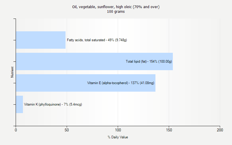 % Daily Value for Oil, vegetable, sunflower, high oleic (70% and over) 100 grams 